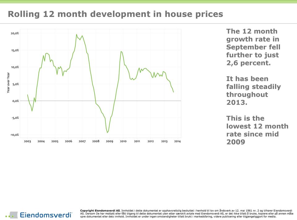 It has been falling steadily throughout 2013.