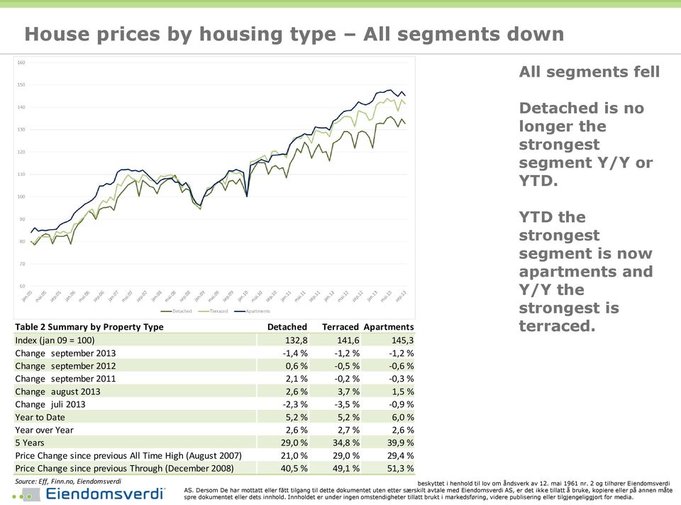 september 2011 2,1 % -0,2 % -0,3 % Change august 2013 2,6 % 3,7 % 1,5 % Change juli 2013-2,3 % -3,5 % -0,9 % Year to Date 5,2 % 5,2 % 6,0 % Year over Year 2,6 % 2,7 % 2,6 % 5 Years 29,0 % 34,8 %