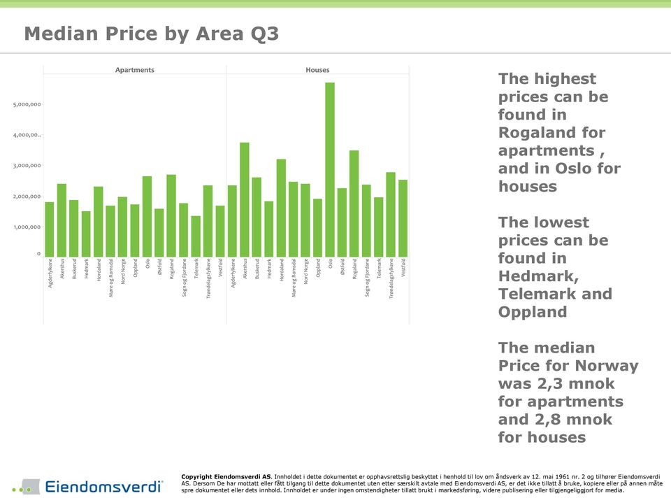 prices can be found in Hedmark, Telemark and Oppland The