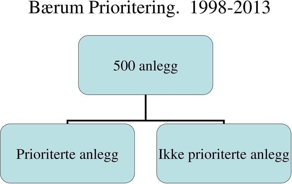 Prioriterte anlegg