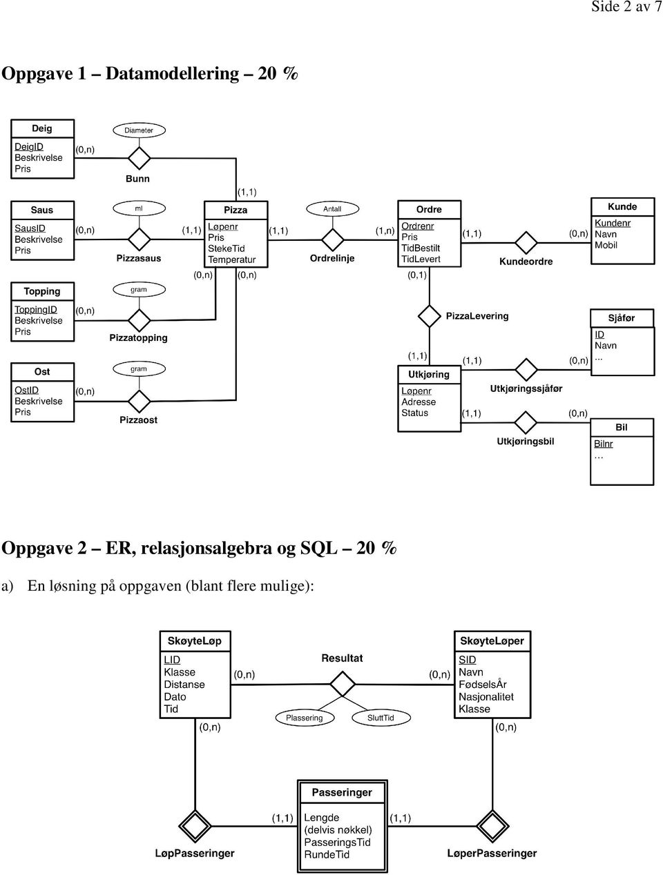 relasjonsalgebra og SQL 0 % a)