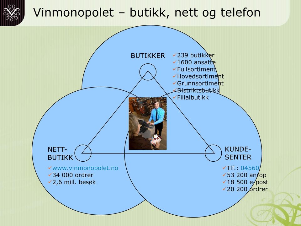 Filialbutikk NETT- BUTIKK www.vinmonopolet.no 34 000 ordrer 2,6 mill.