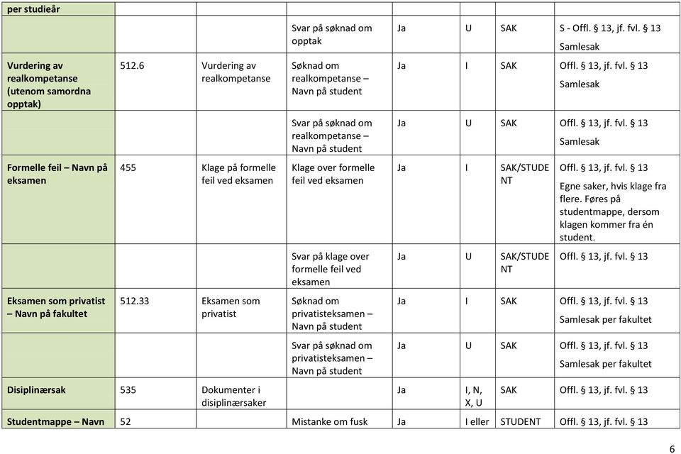 33 Eksamen som privatist Disiplinærsak 535 Dokumenter i disiplinærsaker opptak realkompetanse Navn på realkompetanse Navn på Klage over formelle feil ved eksamen Svar på klage over formelle feil ved
