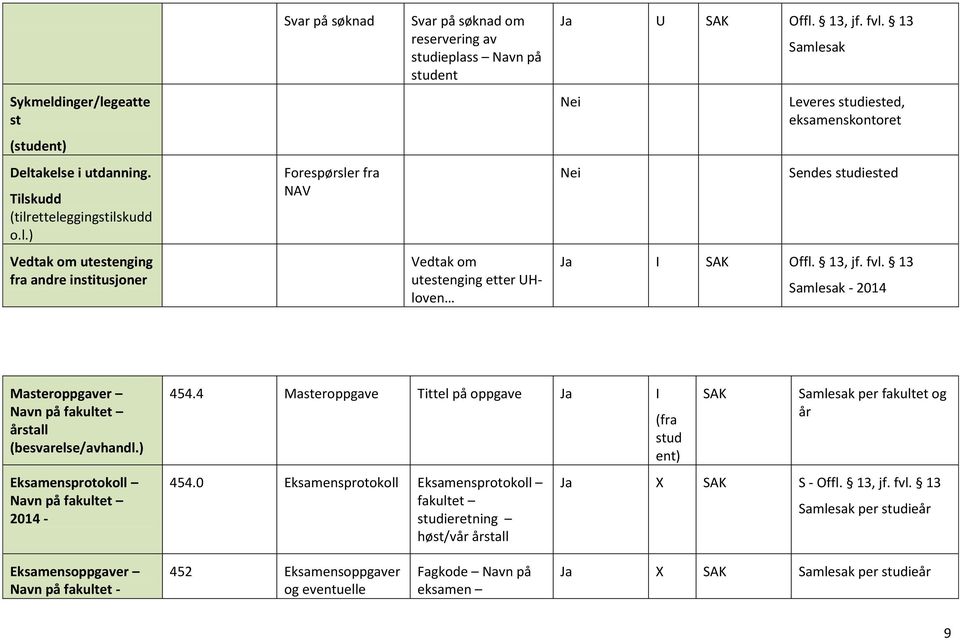 0 Eksamensprotokoll Eksamensprotokoll fakultet studieretning høst/vår årstall (fra stud ent) SAK per fakultet og år Ja X SAK S - Offl. 13, jf. fvl.