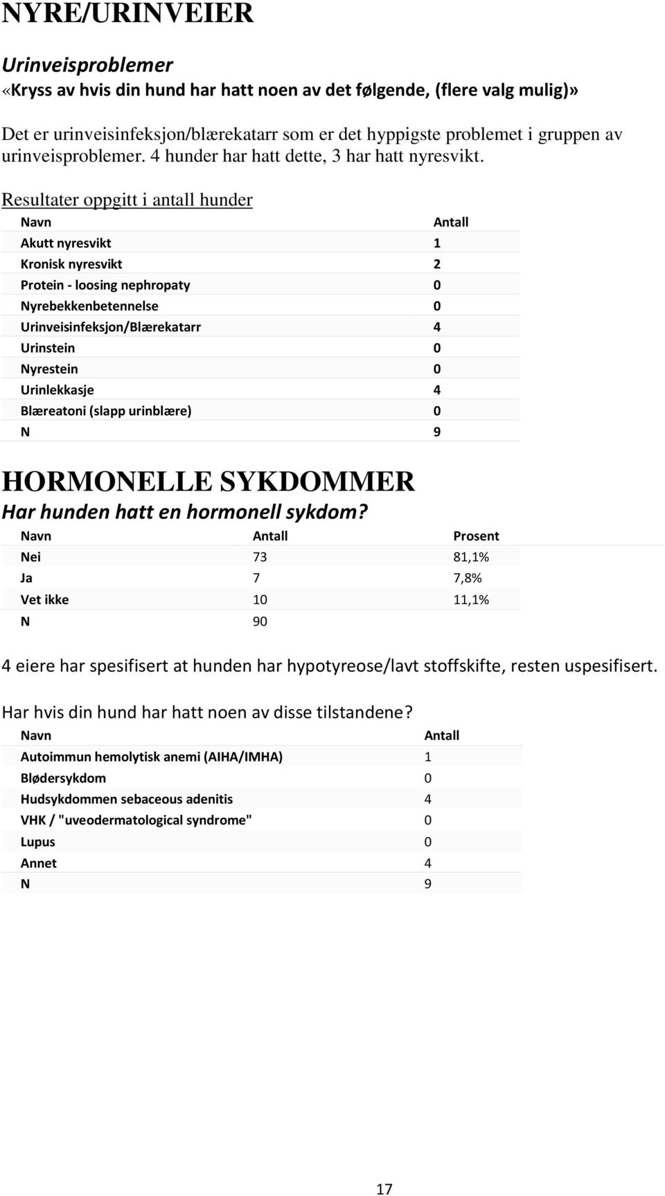 Resultater oppgitt i antall hunder Navn Akutt nyresvikt 1 Kronisk nyresvikt 2 Protein - loosing nephropaty 0 Nyrebekkenbetennelse 0 Urinveisinfeksjon/Blærekatarr 4 Urinstein 0 Nyrestein 0