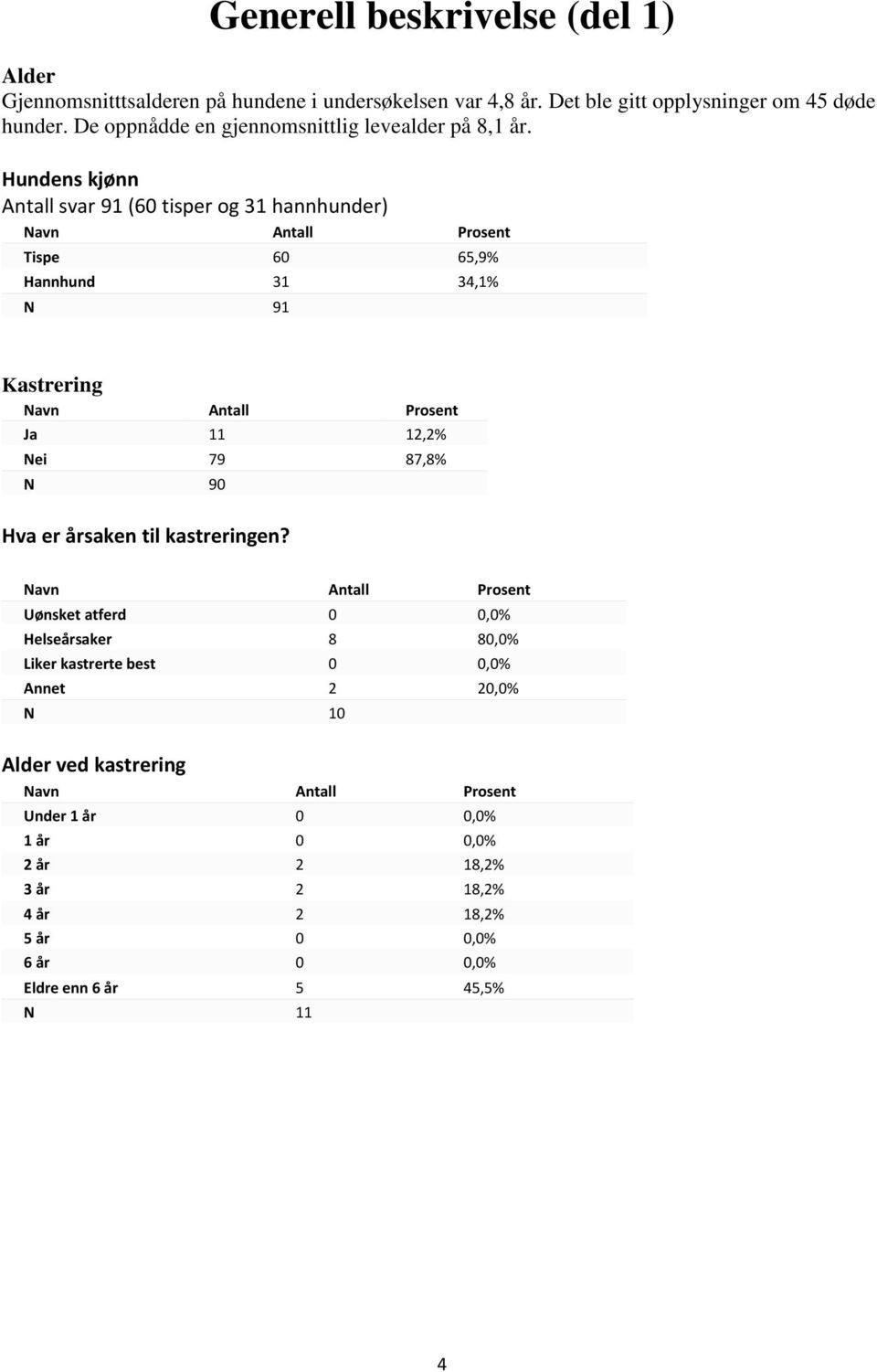 Hundens kjønn Antall svar 91 (60 tisper og 31 hannhunder) Tispe 60 65,9% Hannhund 31 34,1% N 91 Kastrering Ja 11 12,2% Nei 79 87,8% Hva er årsaken