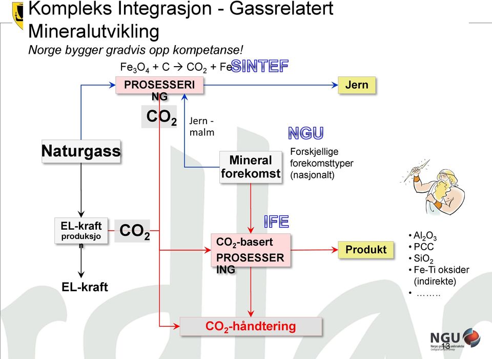 Fe 3 O 4 + C CO 2 + Fe PROSESSERI NG Jern Naturgass CO 2 Jern - malm Mineral forekomst