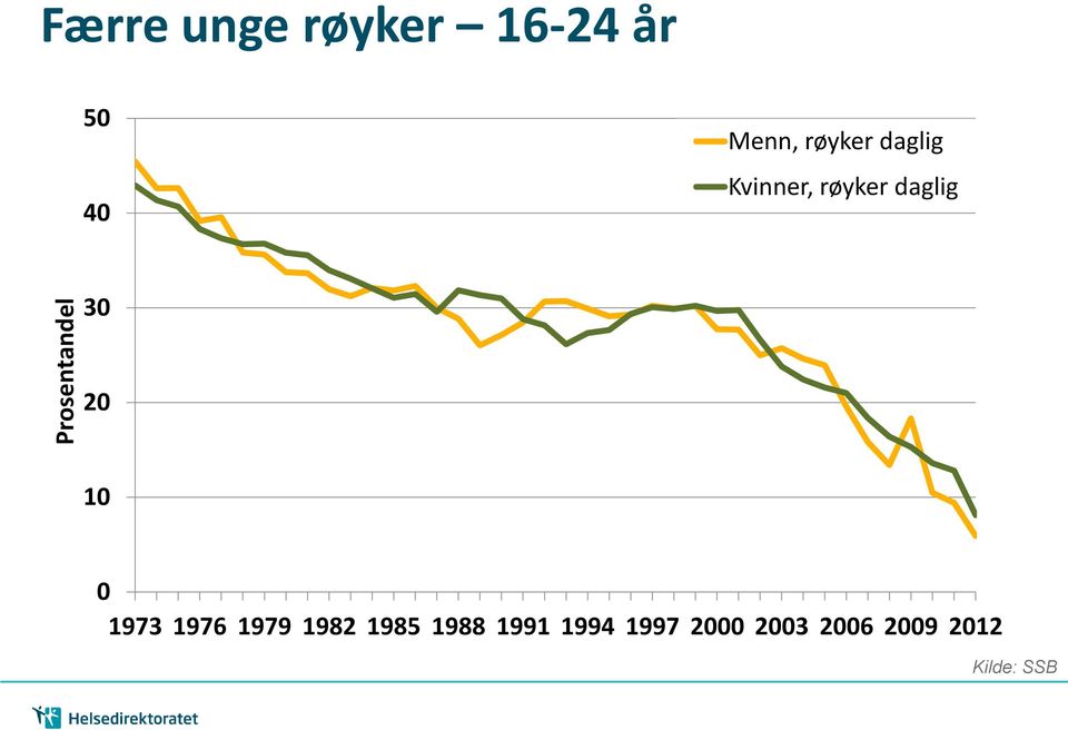 daglig 30 20 10 0 1973 1976 1979 1982 1985