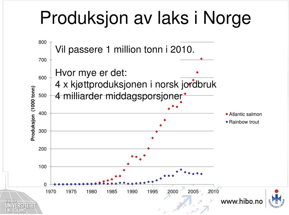 kjøttproduksjonen i norsk jordbruk 4 milliarder middagsporsjoner