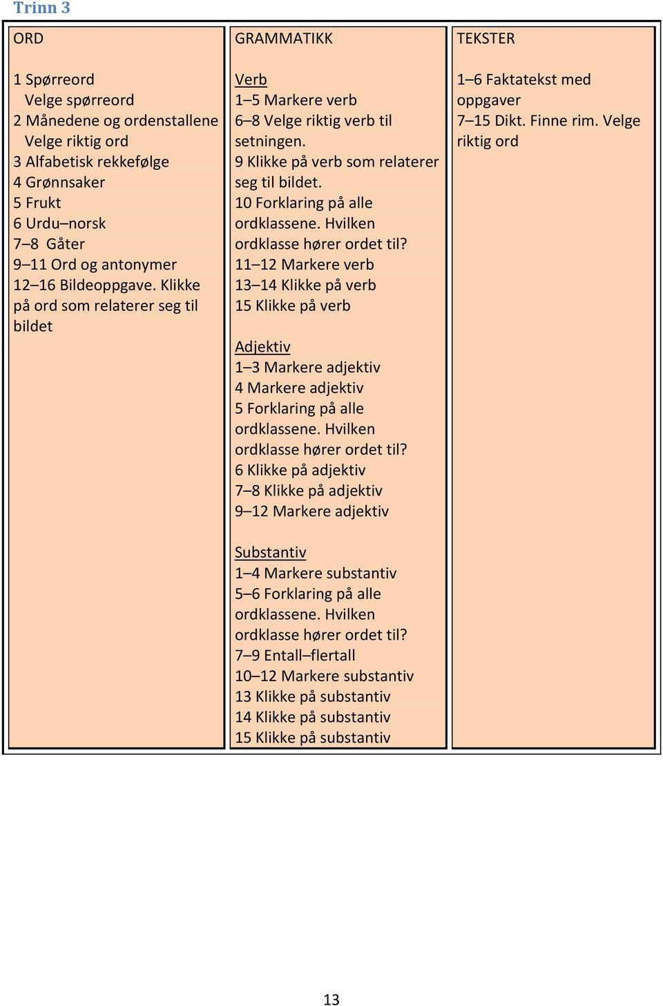 Hvilken ordklasse hører ordet til? 11 12 Markere verb 13 14 Klikke på verb 15 Klikke på verb Adjektiv 1 3 Markere adjektiv 4 Markere adjektiv 5 Forklaring på alle ordklassene.