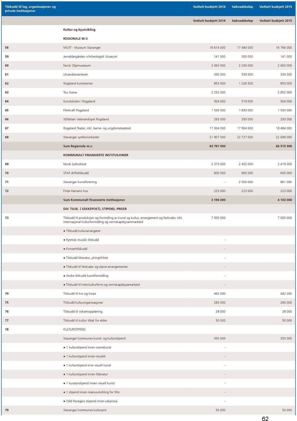 000 530 000 330 000 62 Rogaland kunstsenter 853 000 1 226 500 853 000 63 Tou Scene 2 252 000 2 852 000 64 Kunstskolen i Rogaland 504 000 519 000 504 000 65 Filmkraft Rogaland 1 530 000 1 830 000 1