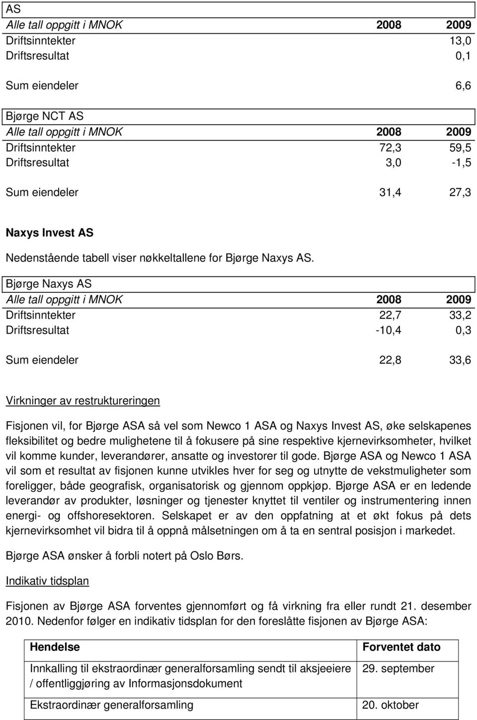 Bjørge Naxys AS Driftsinntekter 22,7 33,2 Driftsresultat -10,4 0,3 Sum eiendeler 22,8 33,6 Virkninger av restruktureringen Fisjonen vil, for Bjørge ASA så vel som Newco 1 ASA og Naxys Invest AS, øke