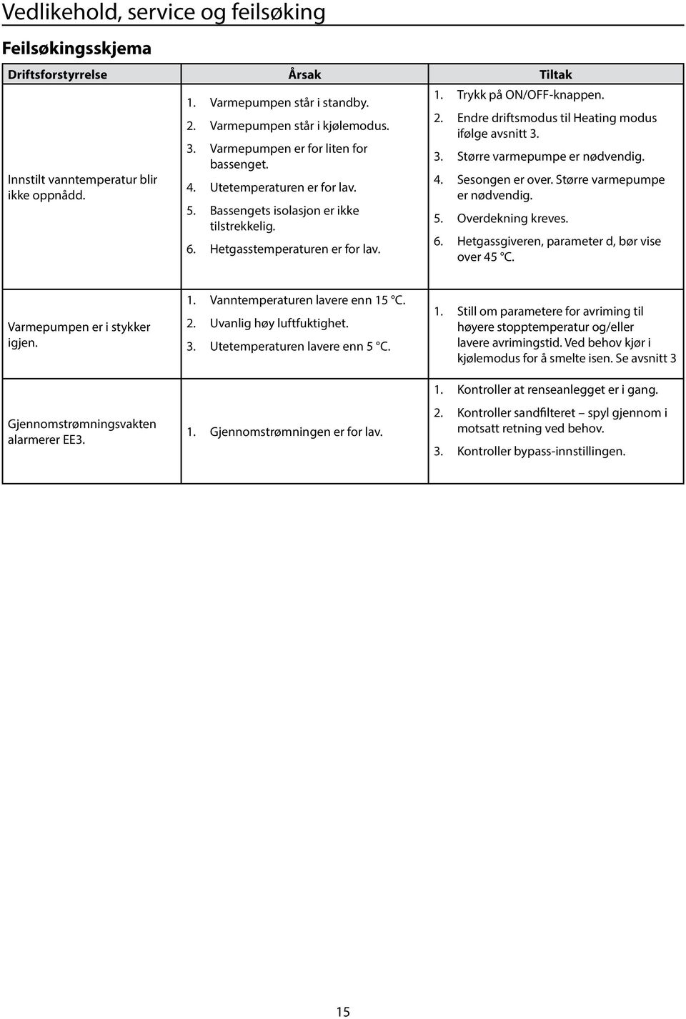 Endre drifsmodus il Heaing modus ifølge avsni 3. 3. Sørre varmepumpe er nødvendig. 4. Sesongen er over. Sørre varmepumpe er nødvendig. 5. Overdekning kreves. 6.