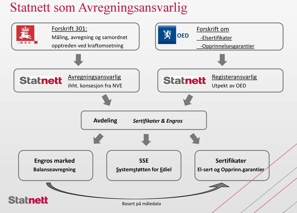 konsesjon fra NVE Registeransvarlig Utpekt av OED Avdeling Sertifikater & Engros Engros marked