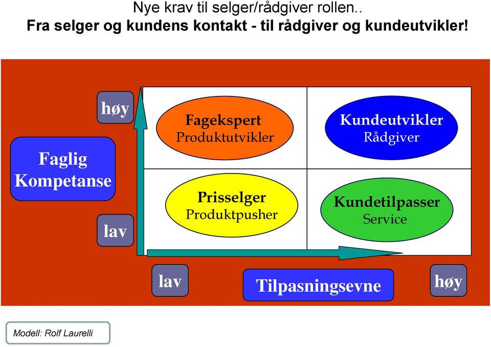 Faglig Kompetanse høy lav Fagekspert Produktutvikler Prisselger