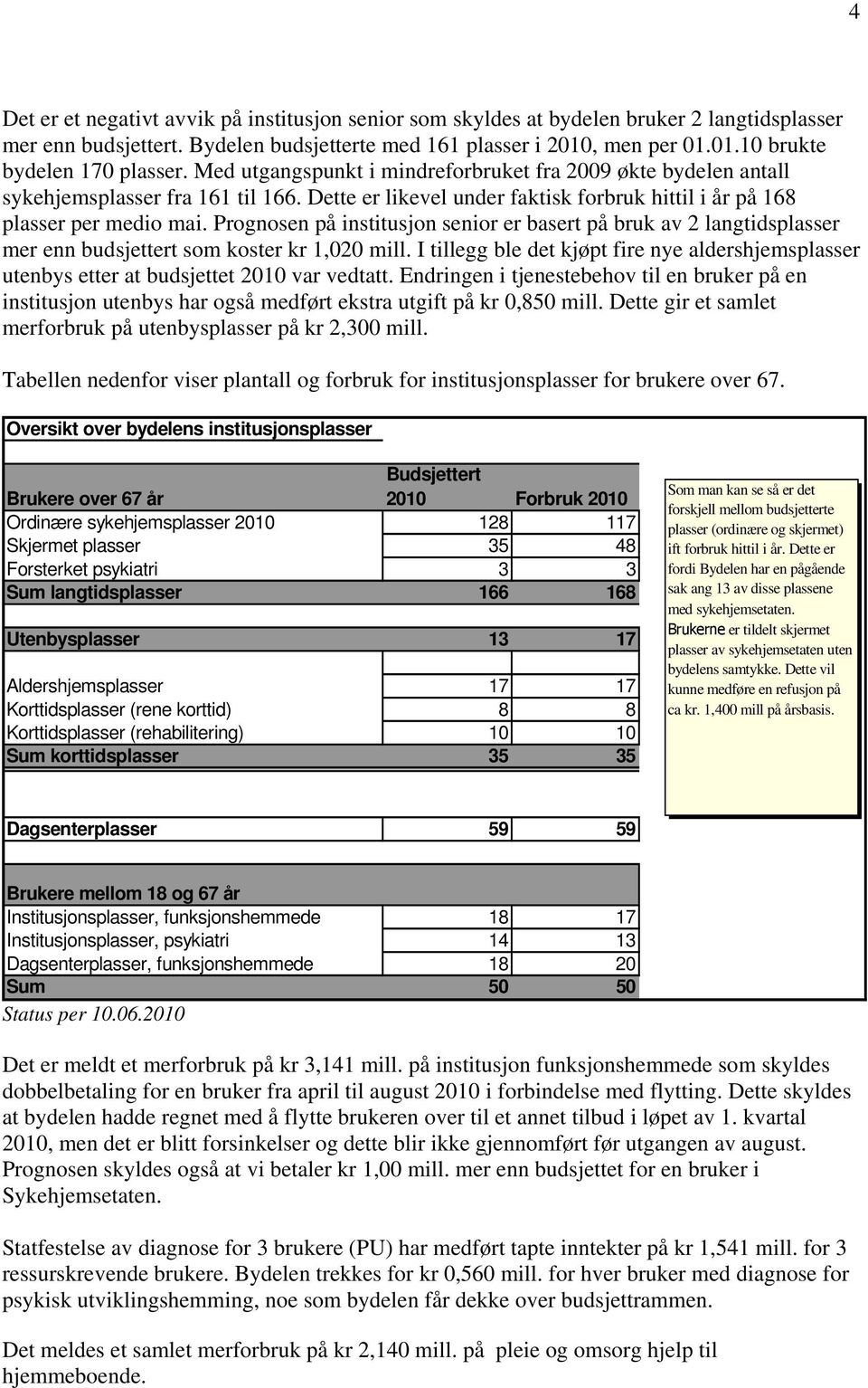 Prognosen på institusjon senior er basert på bruk av 2 langtidsplasser mer enn budsjettert som koster kr 1,020 mill.