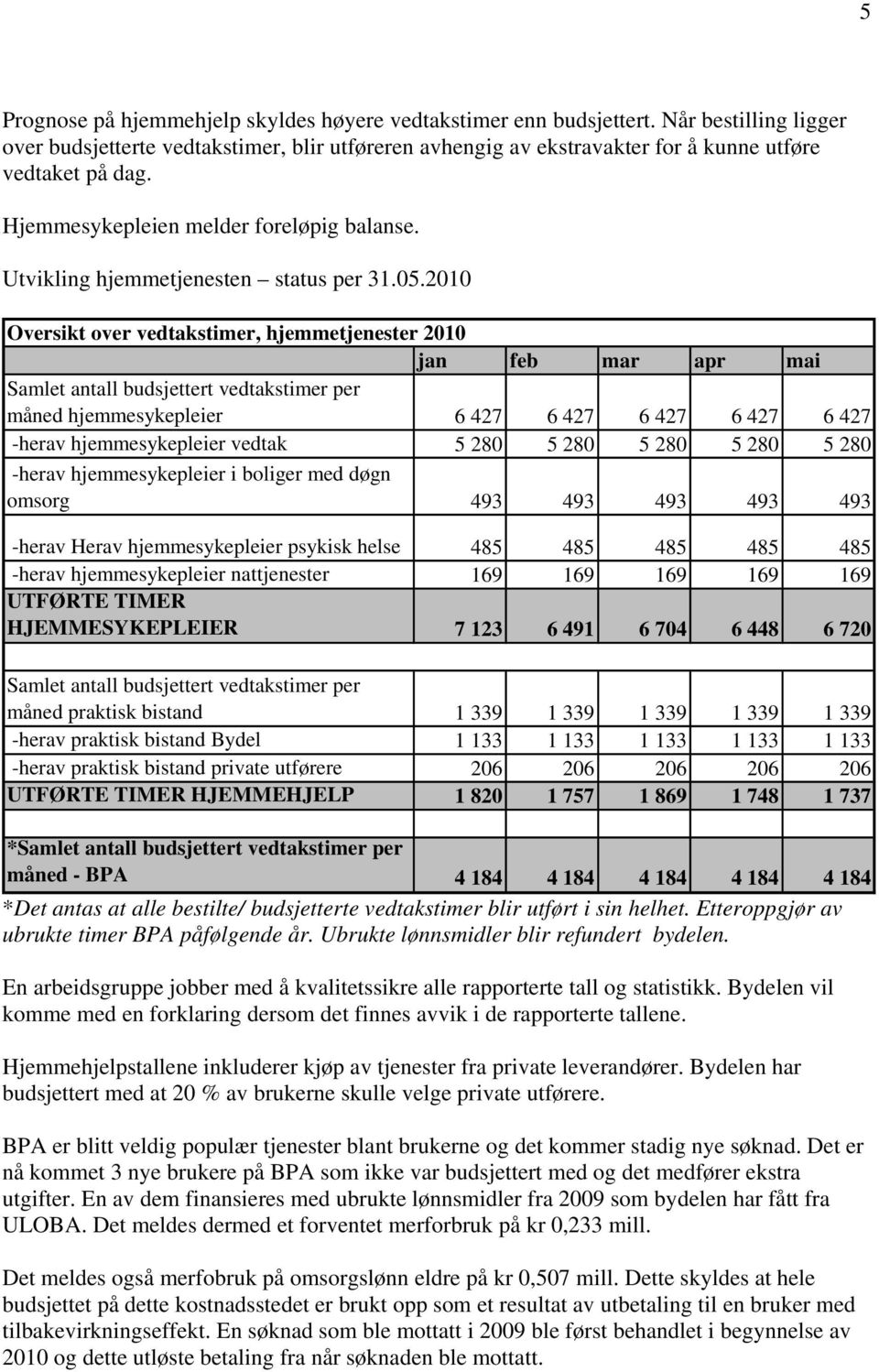 2010 Oversikt over vedtakstimer, hjemmetjenester 2010 jan feb mar apr mai Samlet antall budsjettert vedtakstimer per måned hjemmesykepleier 6 427 6 427 6 427 6 427 6 427 -herav hjemmesykepleier