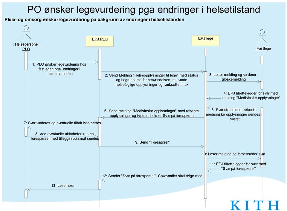 endringer i helsetilstanden 2: Send Melding "Helseopplysninger til lege" med status og begrunnelse for henvendelsen, relevante helsefaglige opplysninger og iverksatte tiltak 3: Leser melding og