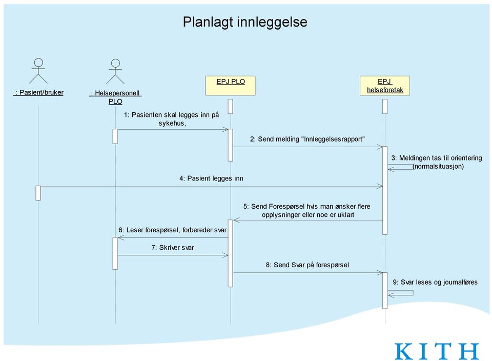 orientering (normalsituasjon) 5: Send Forespørsel hvis man ønsker flere opplysninger eller noe er uklart