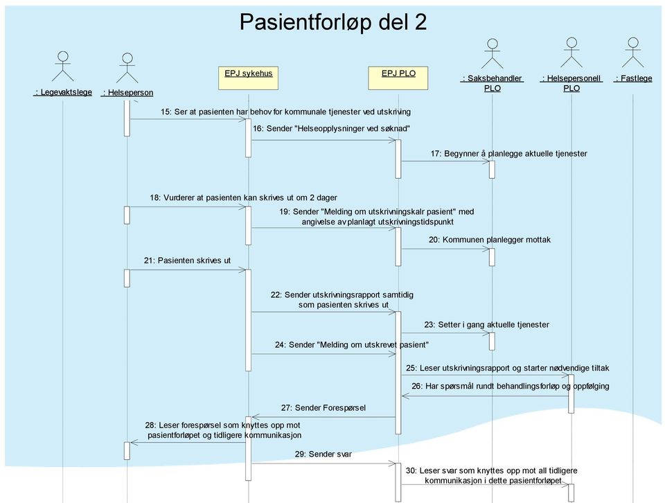 til kommunen 10: Behandler forespørselen 11: Skriver svar : Saksbehandler PLO : Helsepersonell PLO : Fastlege 3: Sender ev.