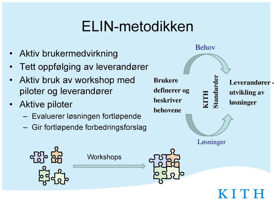 Evaluerer løsningen fortløpende Brukere definerer og beskriver behovene