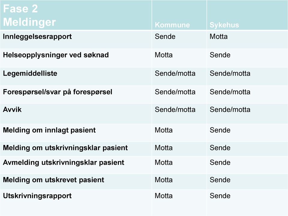 Sende/motta Sende/motta Melding om innlagt pasient Motta Sende Melding om utskrivningsklar pasient Motta