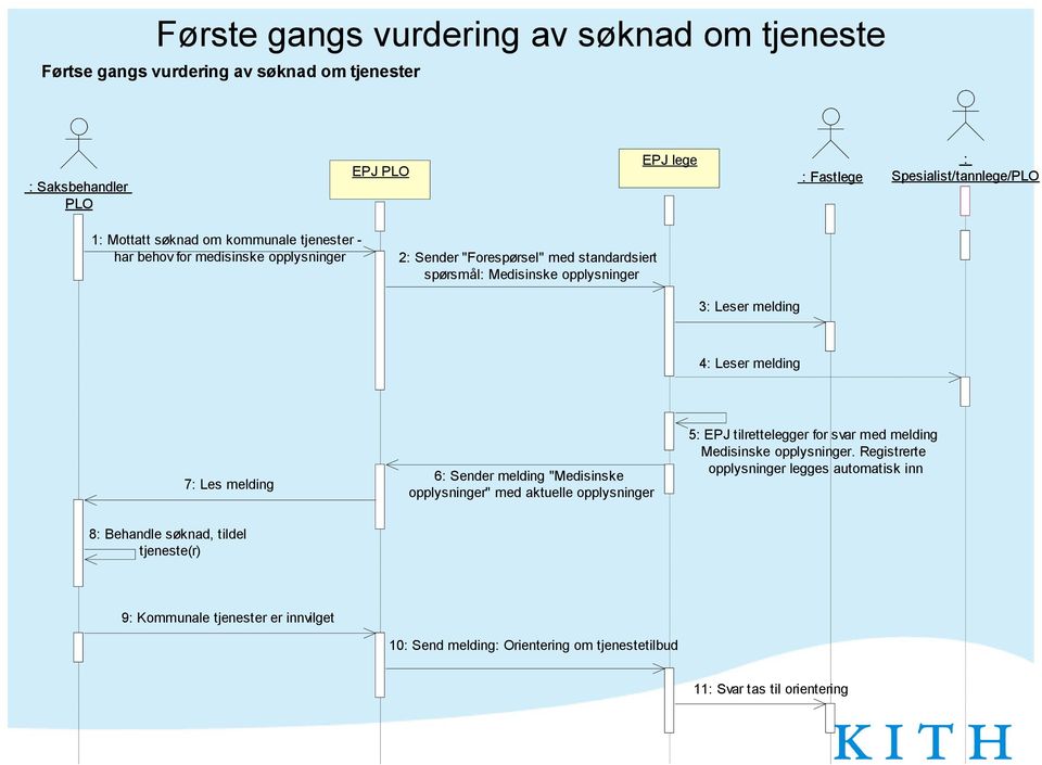 melding 7: Les melding 6: Sender melding "Medisinske opplysninger" med aktuelle opplysninger 5: EPJ tilrettelegger for svar med melding Medisinske opplysninger.