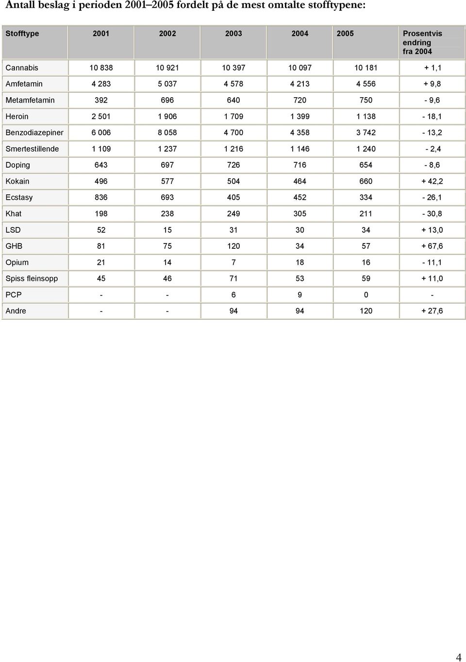 358 3 742-13,2 Smertestillende 1 109 1 237 1 216 1 146 1 240-2,4 Doping 643 697 726 716 654-8,6 Kokain 496 577 504 464 660 + 42,2 Ecstasy 836 693 405 452 334-26,1 Khat 198 238