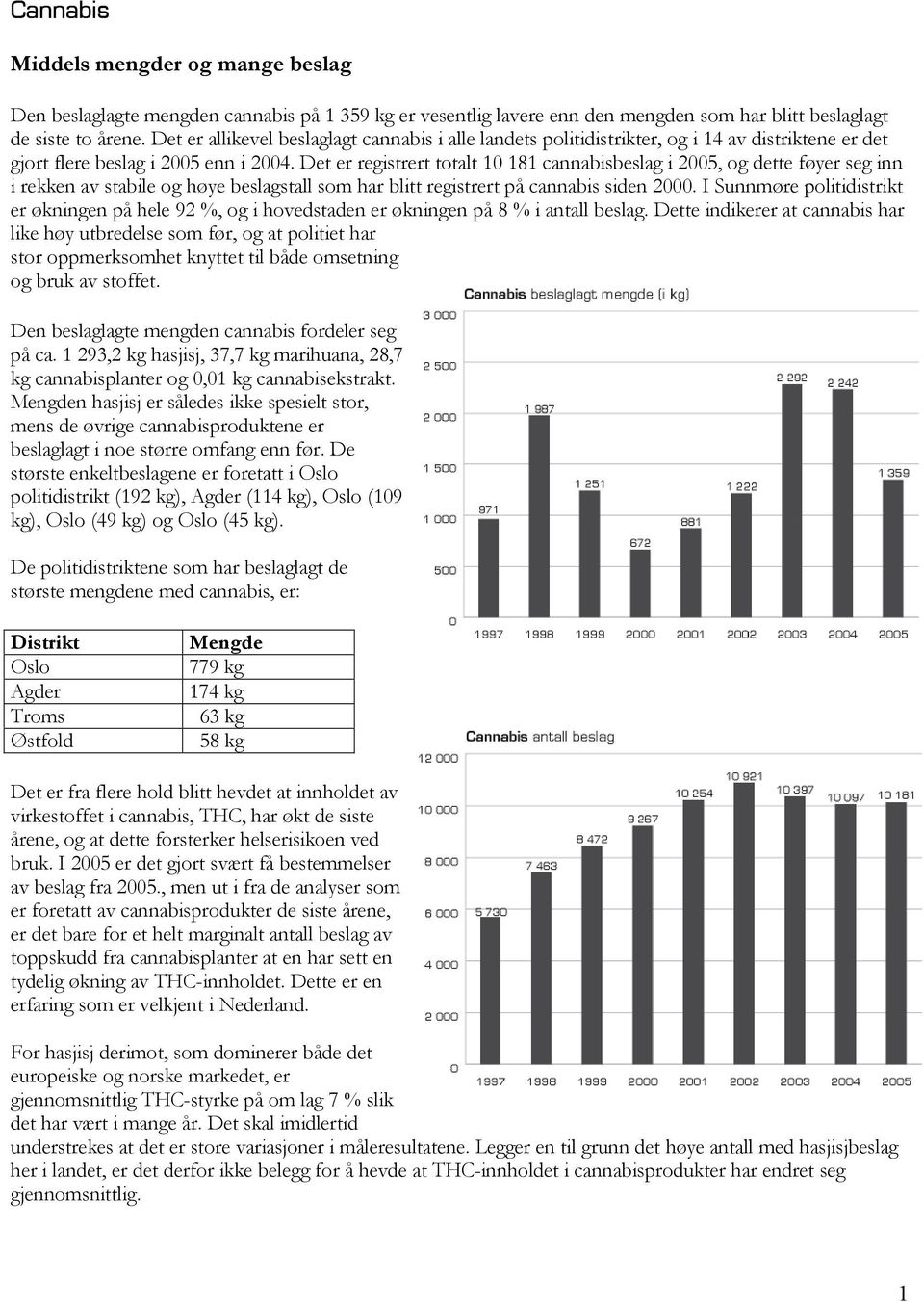 Det er registrert totalt 10 181 cannabisbeslag i 2005, og dette føyer seg inn i rekken av stabile og høye beslagstall som har blitt registrert på cannabis siden 2000.