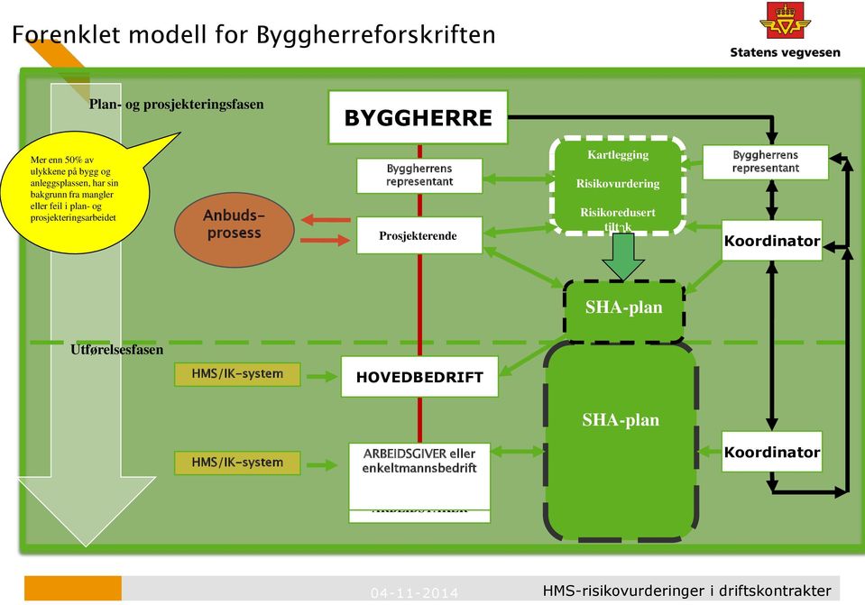 Kartlegging Risikovurdering Risikoredusert tiltak Byggherrens representant Koordinator SHA-plan Utførelsesfasen HMS/IK-system