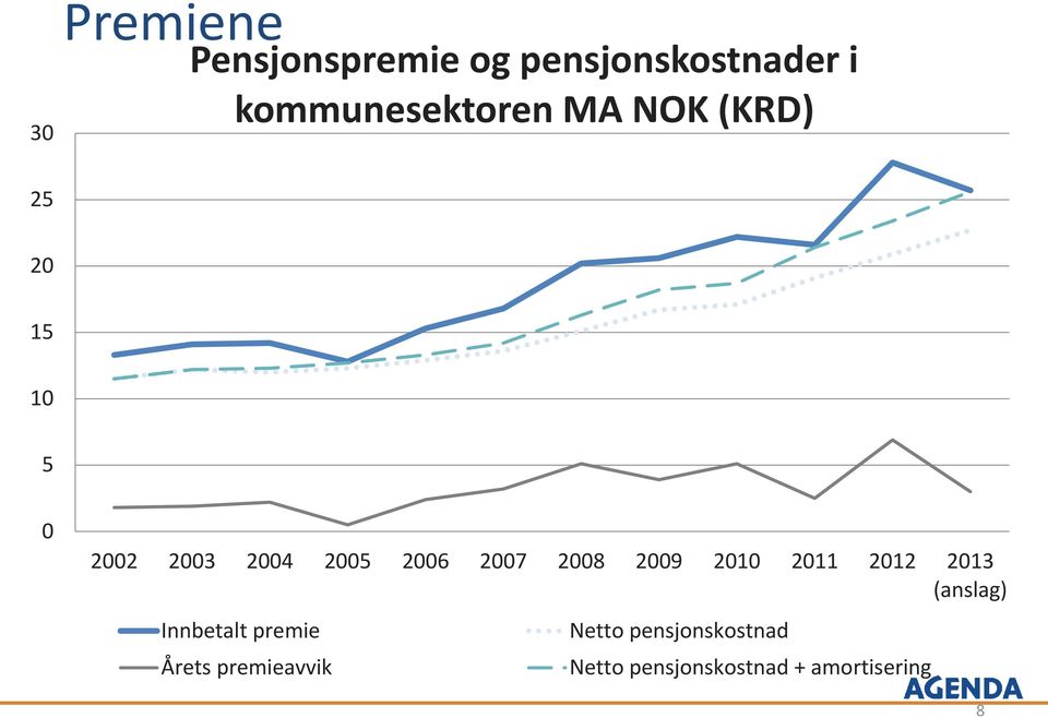 2006 2007 2008 2009 2010 2011 2012 2013 (anslag) Innbetalt