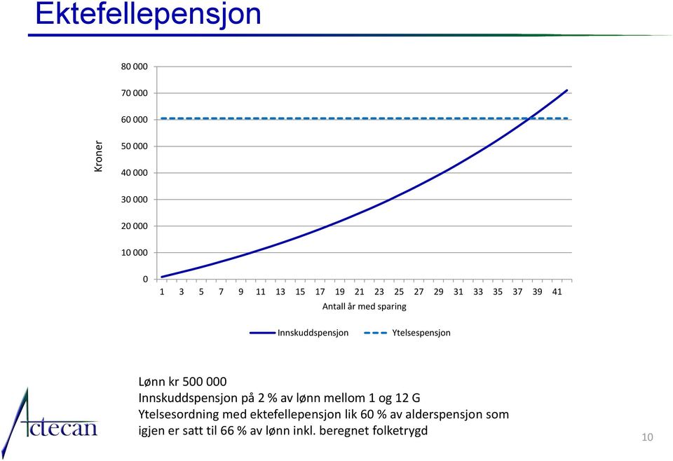 Ytelsespensjon 10 Lønn kr 500 000 Innskuddspensjon på 2 % av lønn mellom 1 og 12 G