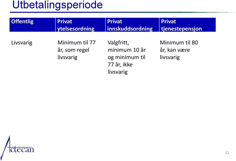 år, som regel livsvarig Valgfritt, minimum 10 år og