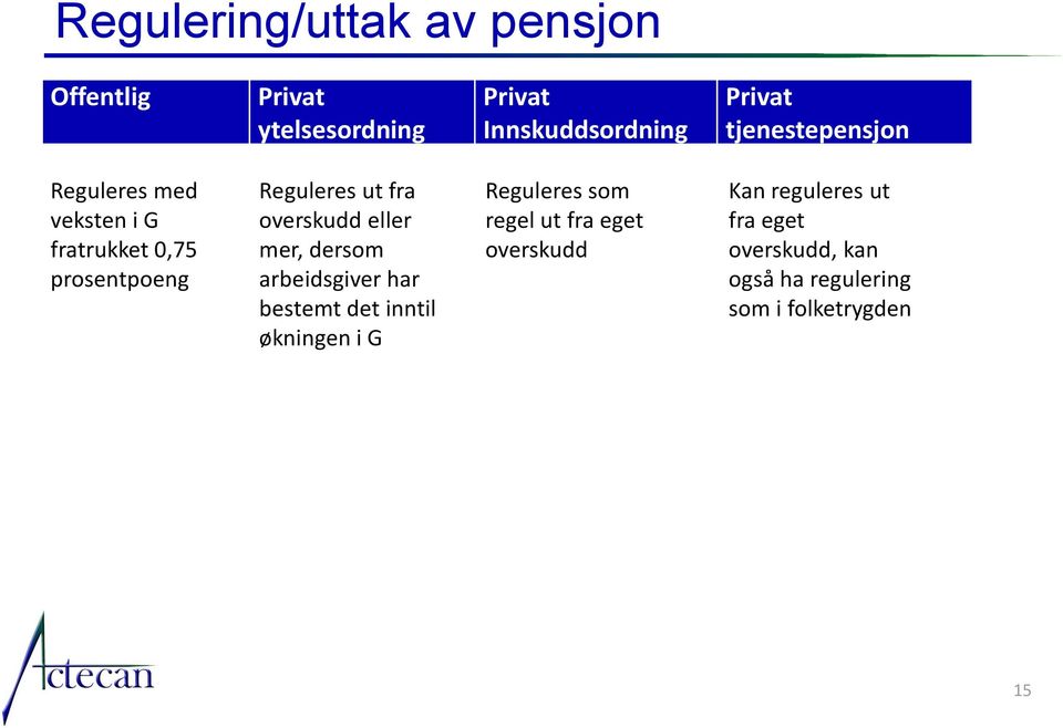 mer, dersom arbeidsgiver har bestemt det inntil økningen i G Reguleres som regel ut fra