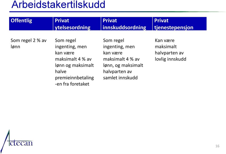 premieinnbetaling -en fra foretaket Som regel ingenting, men kan være maksimalt 4 % av