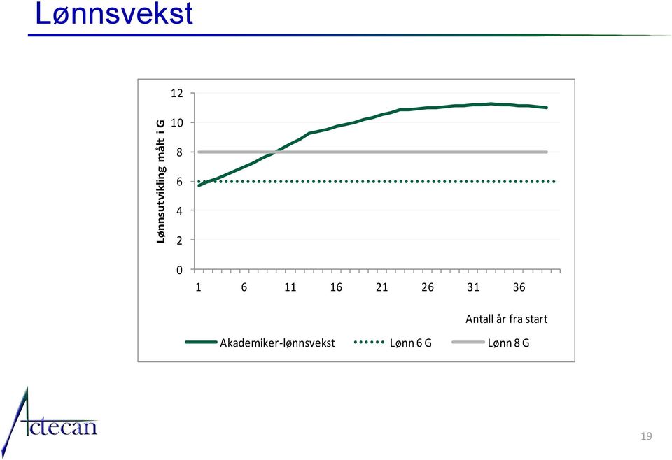 36 Antall år fra start