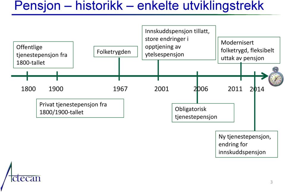 Modernisert folketrygd, fleksibelt uttak av pensjon 1800 1900 1967 2001 2006 2011 2014