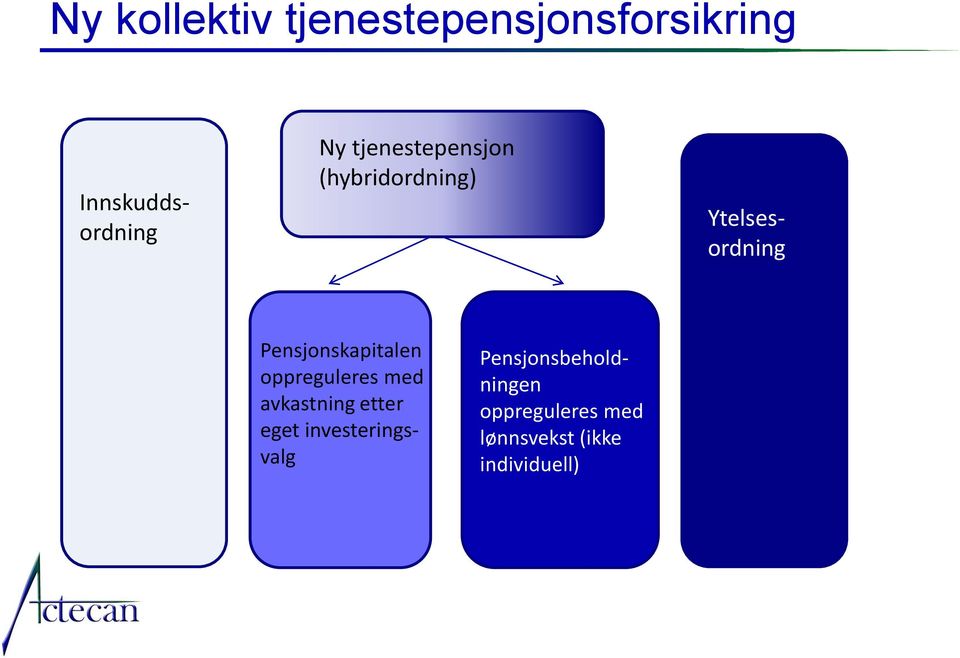 Pensjonskapitalen oppreguleres med avkastning etter eget