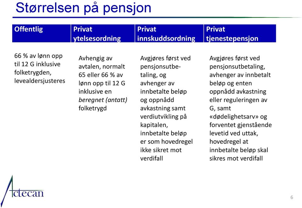 oppnådd avkastning samt verdiutvikling på kapitalen, innbetalte beløp er som hovedregel ikke sikret mot verdifall Avgjøres først ved pensjonsutbetaling, avhenger av innbetalt