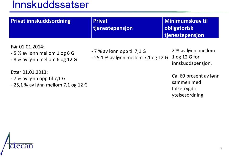 til 7,1 G - 25,1 % av lønn mellom 7,1 og 12 G - 7 % av lønn opp til 7,1 G - 25,1 % av lønn mellom 7,1 og 12