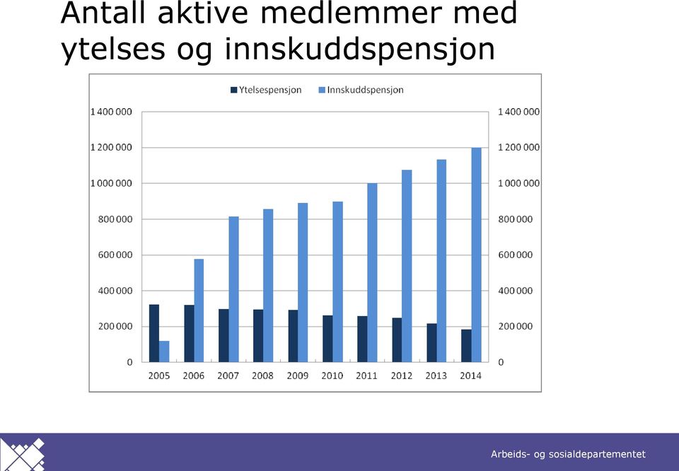 ytelses og