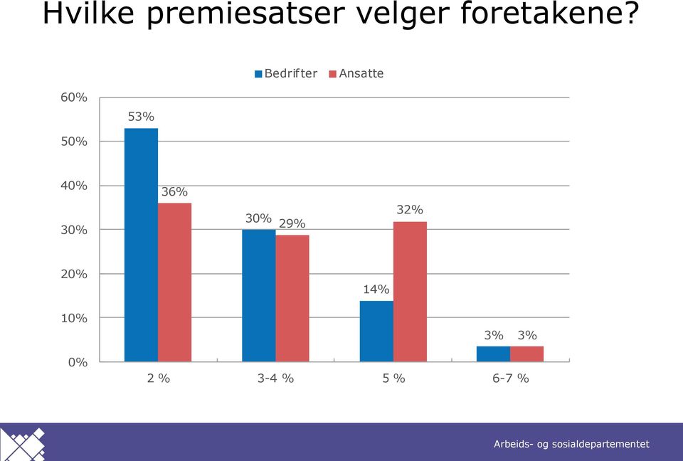 Bedrif ter Ansatte 60% 53% 50%