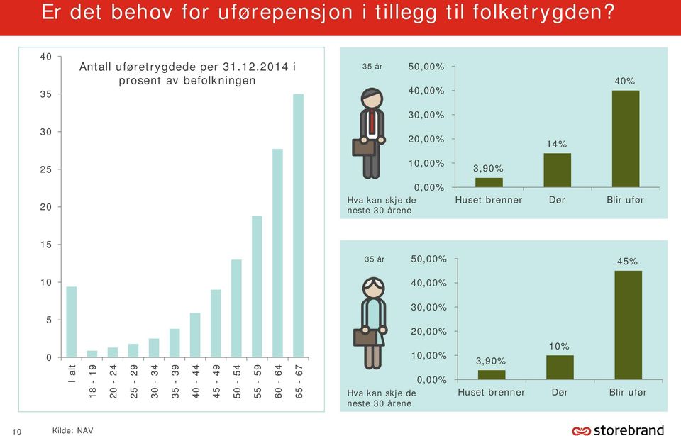 10,00% 0,00% 3,90% Huset brenner Dør Blir ufør 15 35 år 50,00% 45% 10 40,00% 30,00% 5 20,00% 0 I alt 18-19 20-24