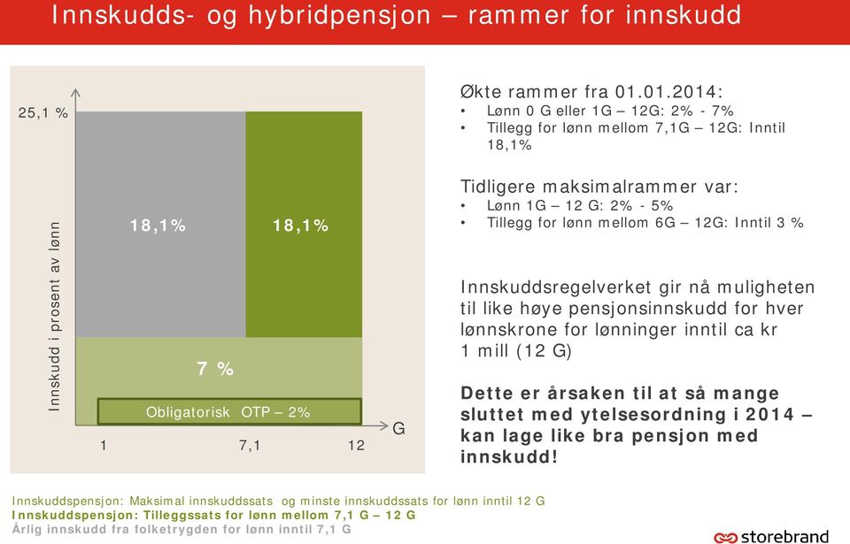 Lønn 1G 12 G: 2% - 5% Tillegg for lønn mellom 6G 12G: Inntil 3 % Innskuddsregelverket gir nå muligheten til like høye pensjonsinnskudd for hver lønnskrone for lønninger inntil ca kr 1 mill