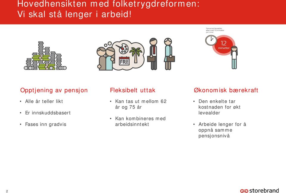 innskuddsbasert Fases inn gradvis Kan tas ut mellom 62 år og 75 år Kan kombineres med