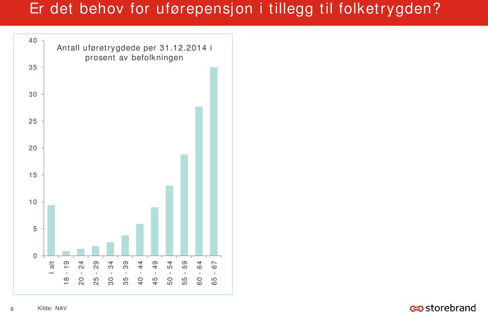 30 årene 3,90% Huset brenner Dør Blir ufør 15 35 år 50,00% 45% 10 40,00% 5 0 I alt 18-19 20-24 25-29 30-34 35-39