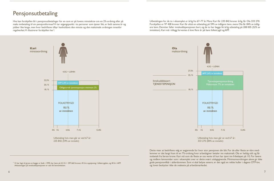 Vi illustrerer forskjellen her¹: Utbetalingen for de to i eksemplet er årlig fra 67 77 år. Mens Kari får 235 842 kroner årlig, får Ola 333 270. Forskjellen er 97 428 kroner.