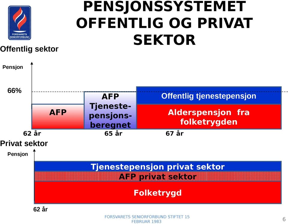 Privat sektor Pensjon Folketrygd Offentlig tjenestepensjon