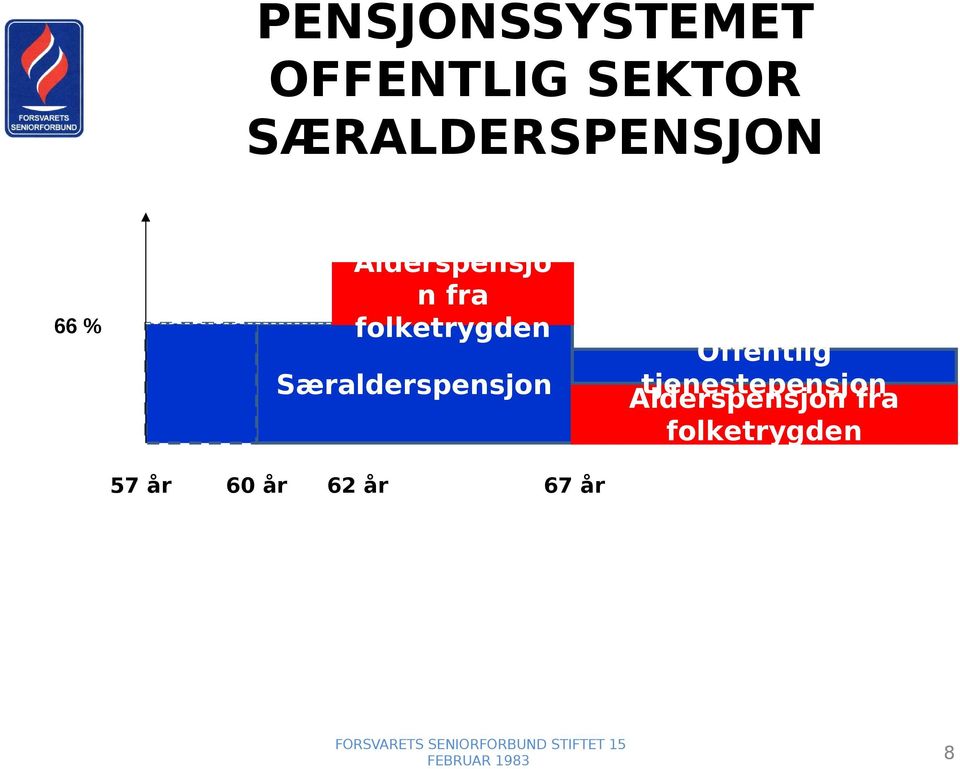 folketrygden Særalderspensjon 57 år 60 år 62