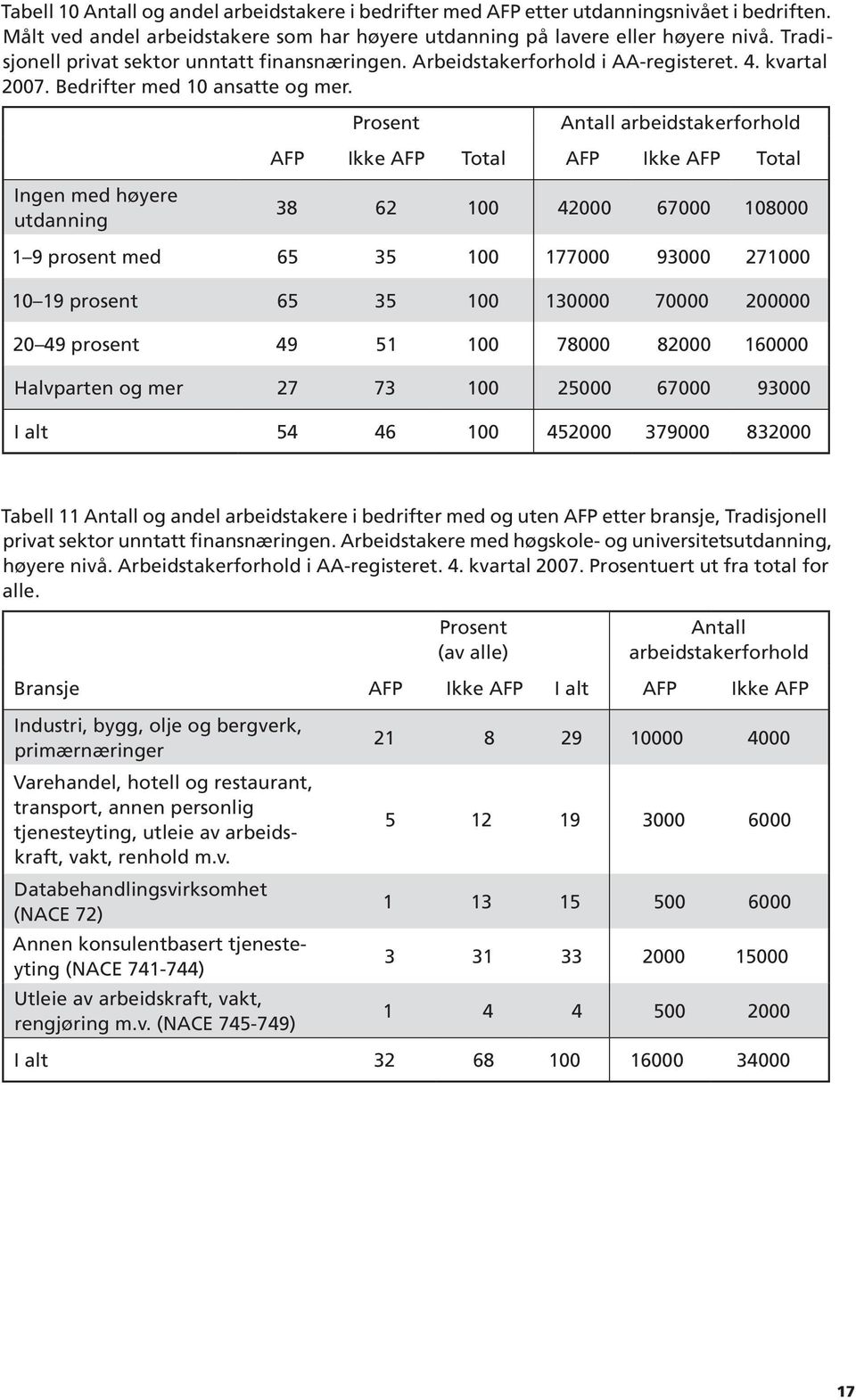 Prosent Antall arbeidstakerforhold AFP Ikke AFP Total AFP Ikke AFP Total Ingen med høyere utdanning 38 62 100 42000 67000 108000 1 9 prosent med 65 35 100 177000 93000 271000 10 19 prosent 65 35 100